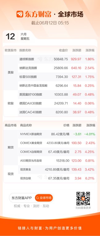 全球市场：美股三大指数收涨 纳指涨超2%